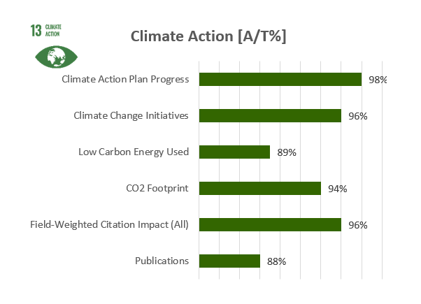 SDG13