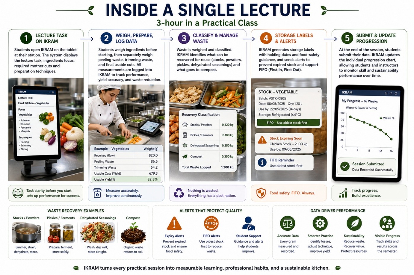 Inside a Single Lecture — 5-step classroom flow infographic