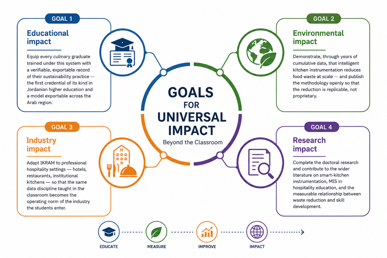 Goals for Universal Impact infographic