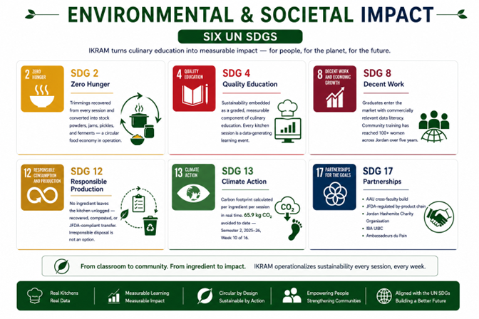Environmental & Societal Impact — Six UN SDGs infographic