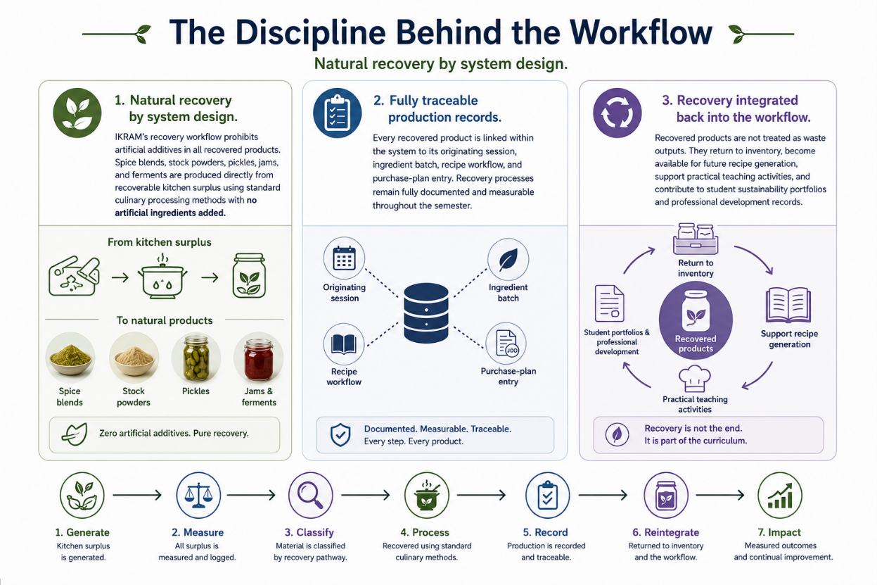 The Discipline Behind the Workflow infographic