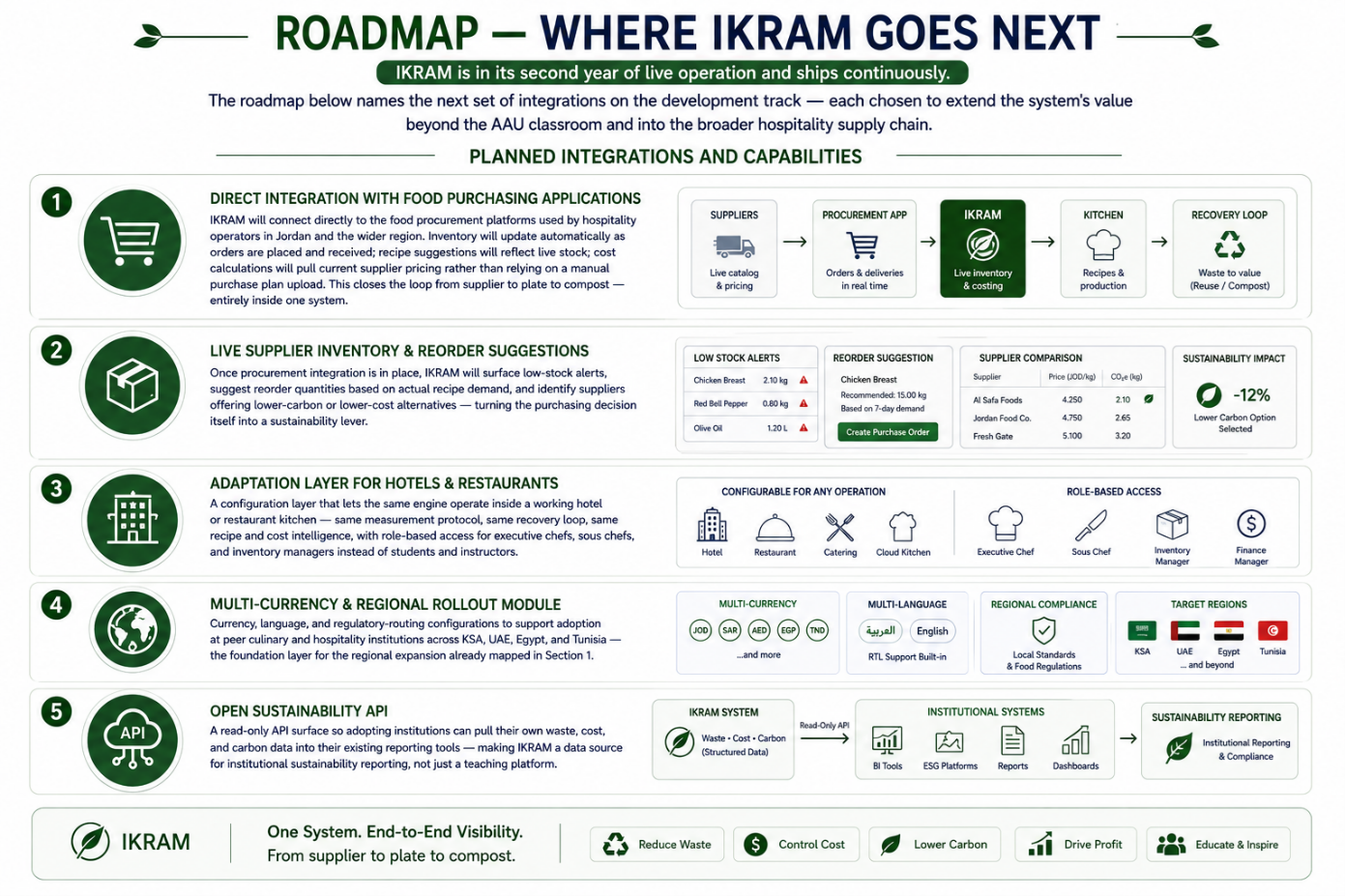 Roadmap — Where IKRAM Goes Next infographic