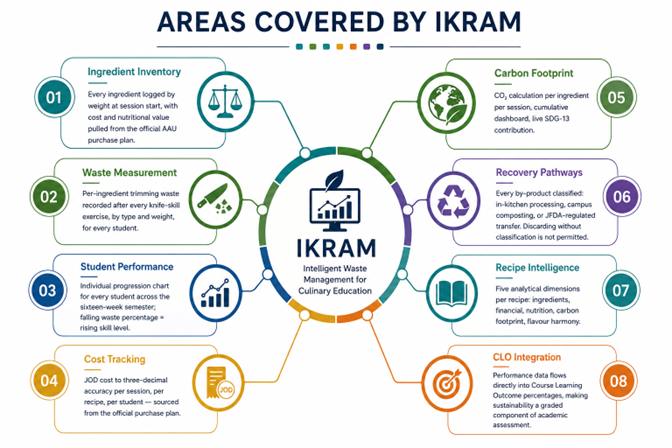 Areas Covered by IKRAM — infographic