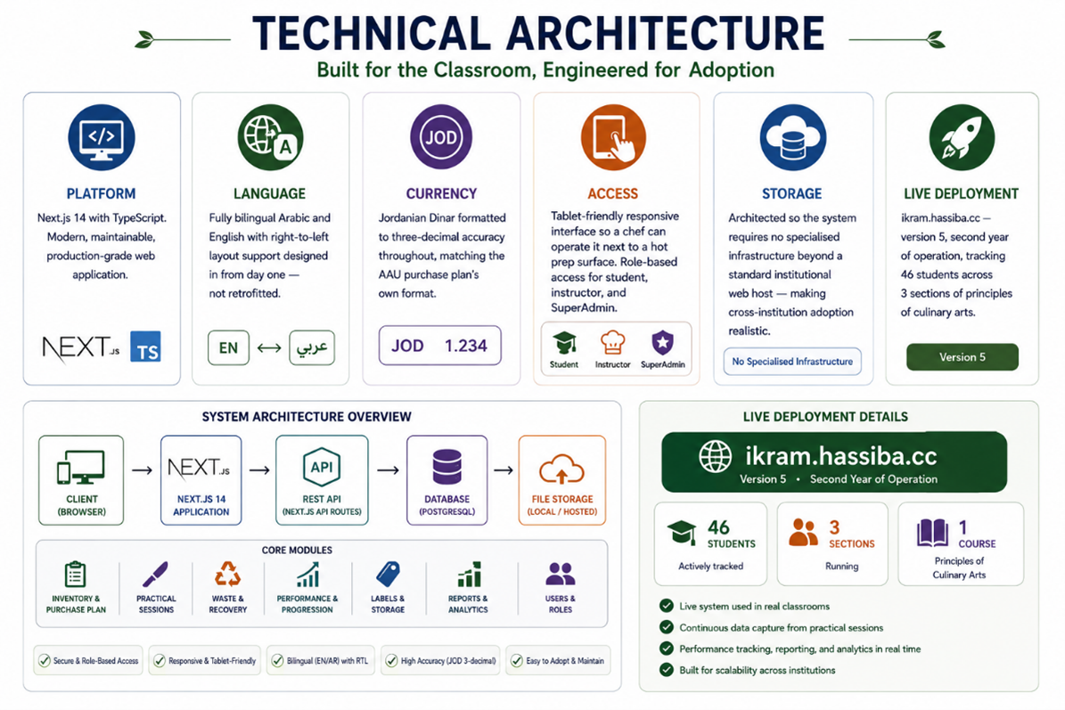 Technical Architecture — Built for the Classroom, Engineered for Adoption