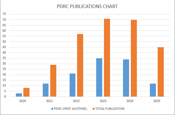 PDRC Chart
