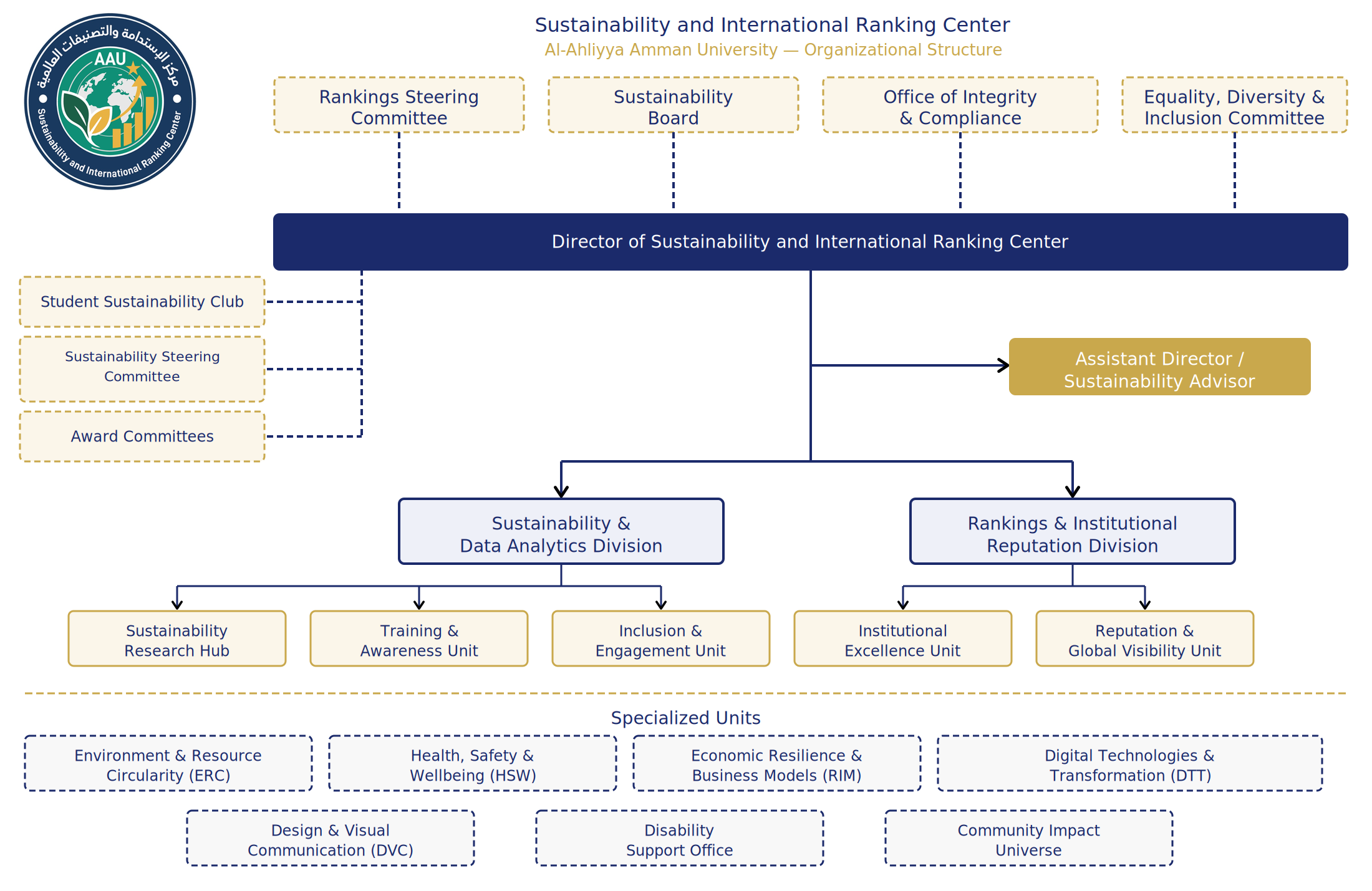 Sustainability and International Ranking Center Organizational Structure