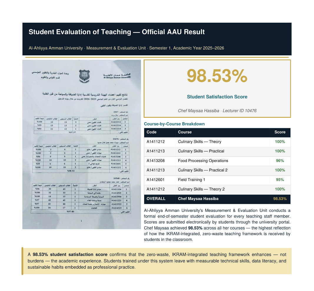 Official AAU Student Evaluation Result — 98.53% Chef Maysaa Hassiba