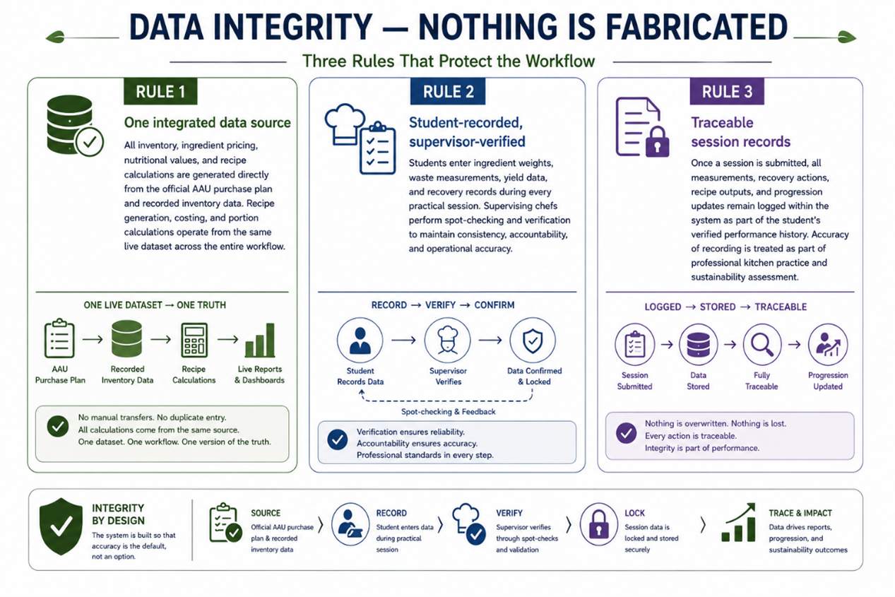 Data Integrity — Nothing Is Fabricated infographic