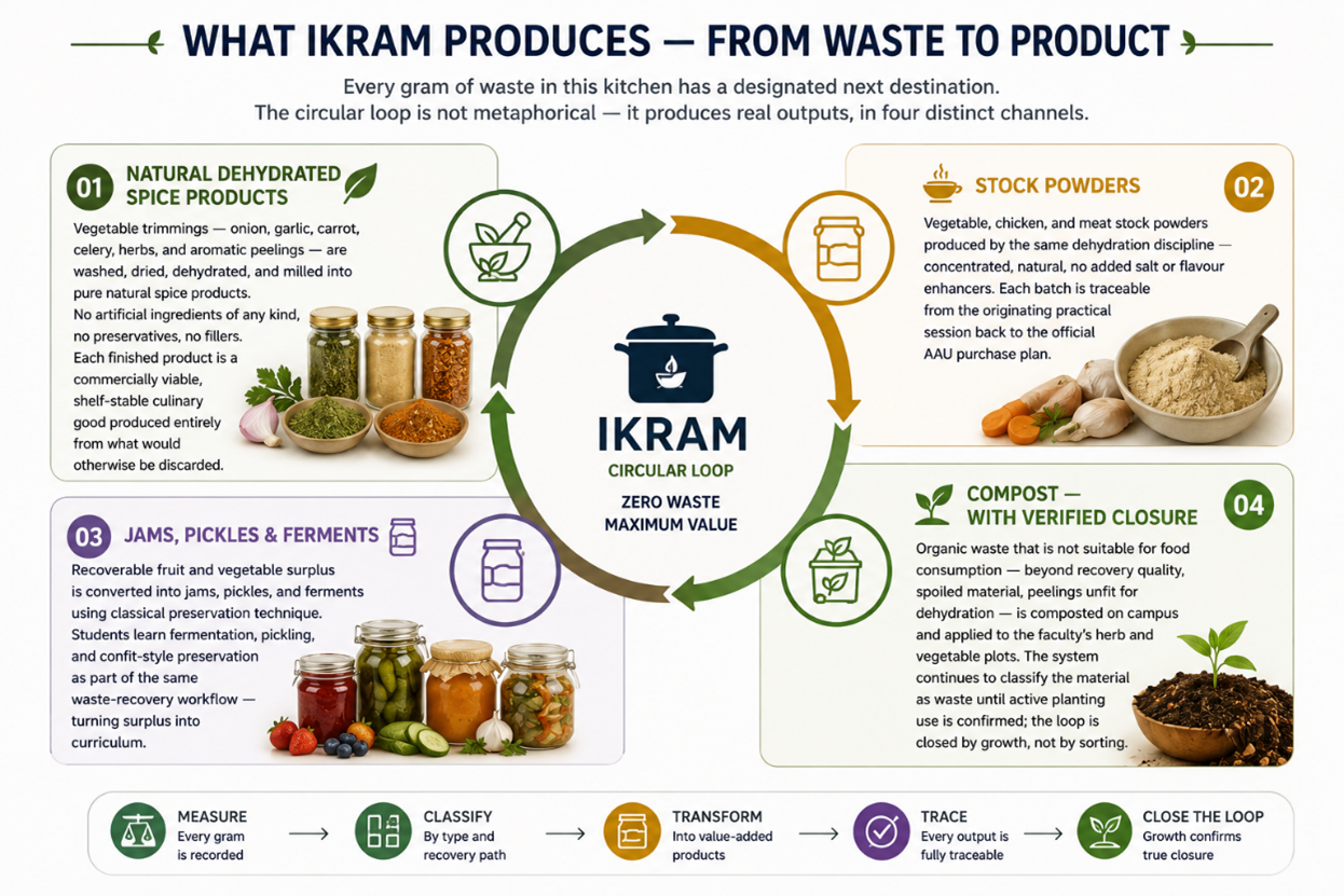 From Waste to Product — circular loop infographic