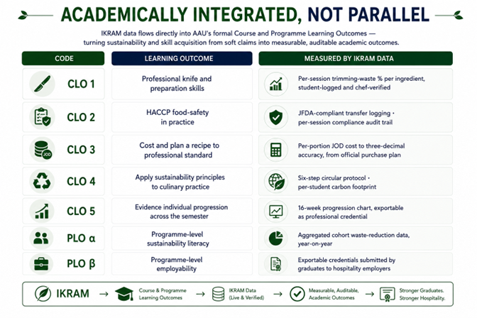 Academically Integrated, Not Parallel — CLO/PLO infographic